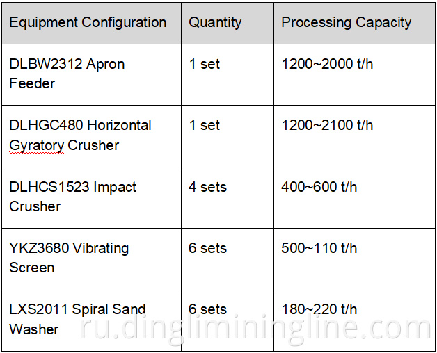 Complete System Configuration (300 TPH Capaci